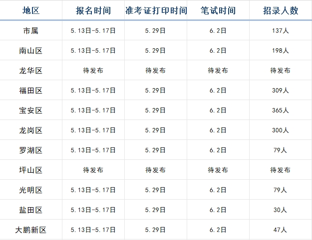 要报深圳教师编的小伙伴们要注意了,往届、应届都可报! 要报深圳教师编的小伙伴们要注意了,往届、应届都可报!